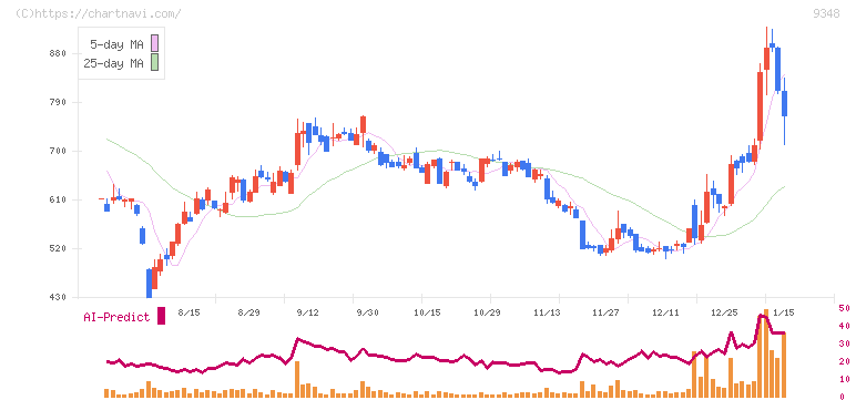 ｉｓｐａｃｅ(9348)の日足チャート