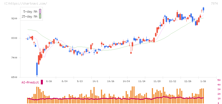 任天堂(7974)の日足チャート