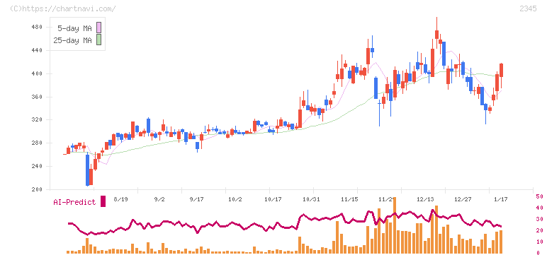 クシム(2345)の日足チャート