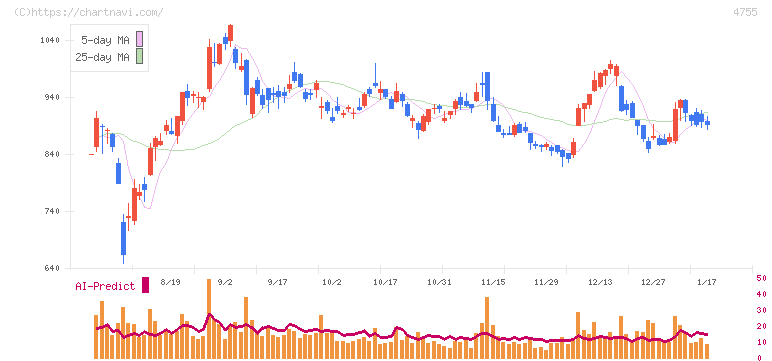 楽天グループ(4755)の日足チャート