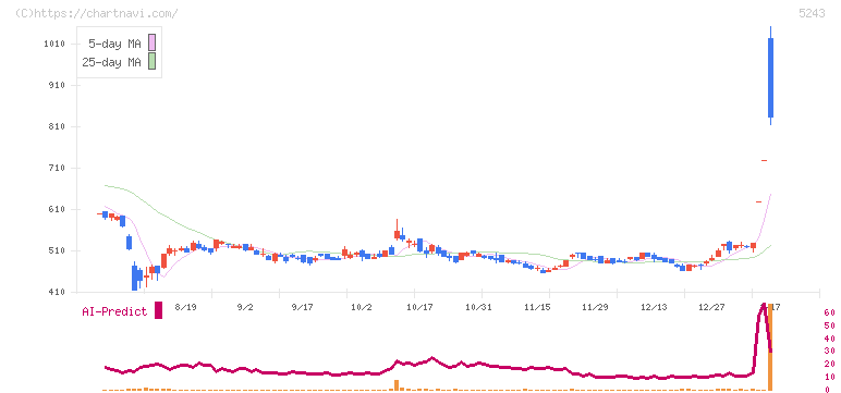 ｎｏｔｅ(5243)の日足チャート