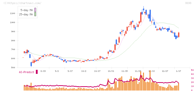 マネックスグループ(8698)の日足チャート