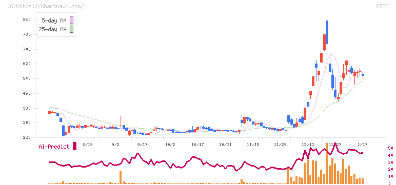 ＧＦＡ(8783)の日足チャート