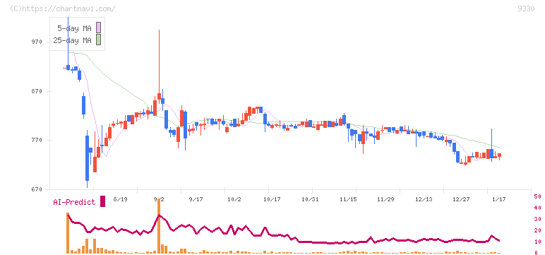 揚羽(9330)の日足チャート
