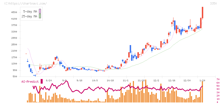 メタプラネット(3350)の日足チャート