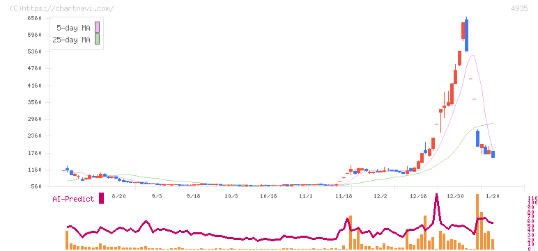 リベルタ(4935)の日足チャート