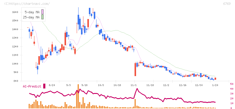 ザインエレクトロニクス(6769)の日足チャート