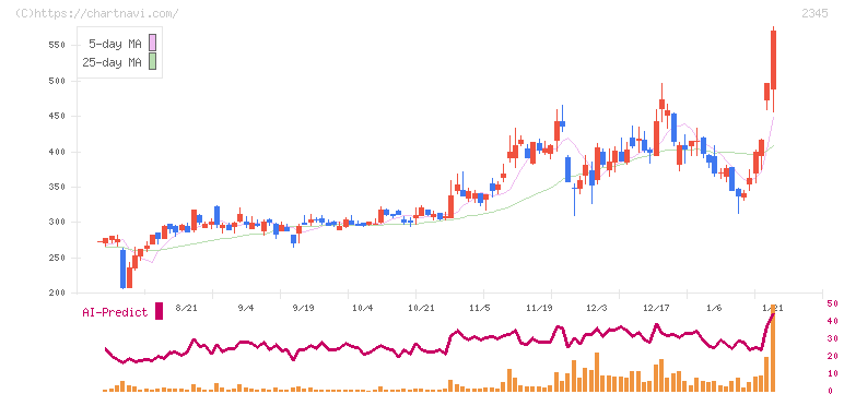 クシム(2345)の日足チャート