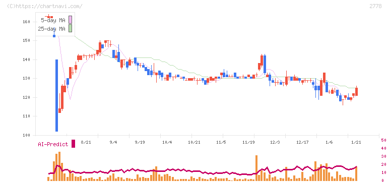 パレモ・ホールディングス(2778)の日足チャート