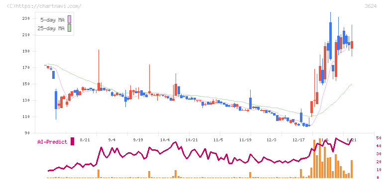 アクセルマーク(3624)の日足チャート