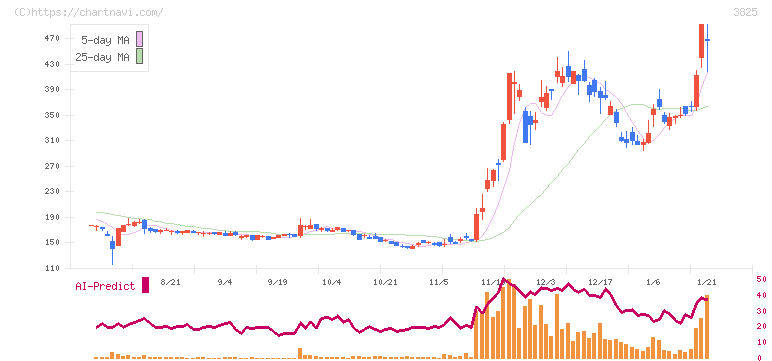 リミックスポイント(3825)の日足チャート