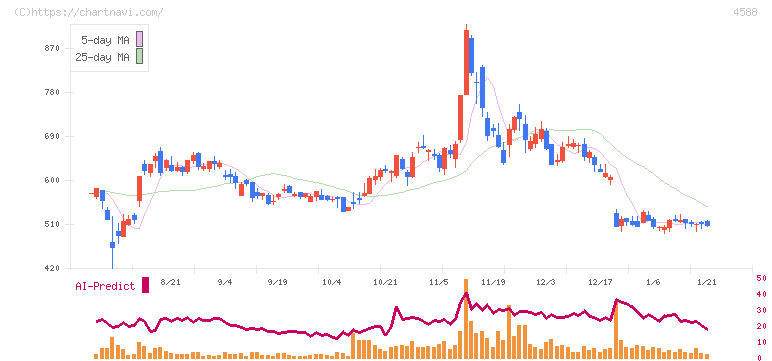 オンコリスバイオファーマ(4588)の日足チャート
