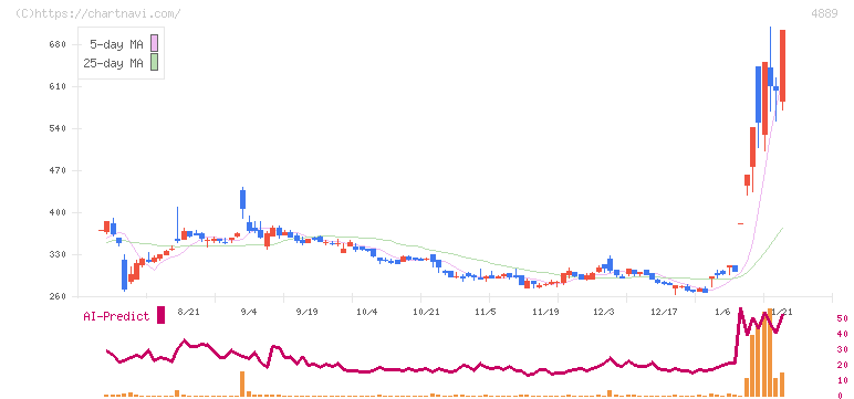 レナサイエンス(4889)の日足チャート
