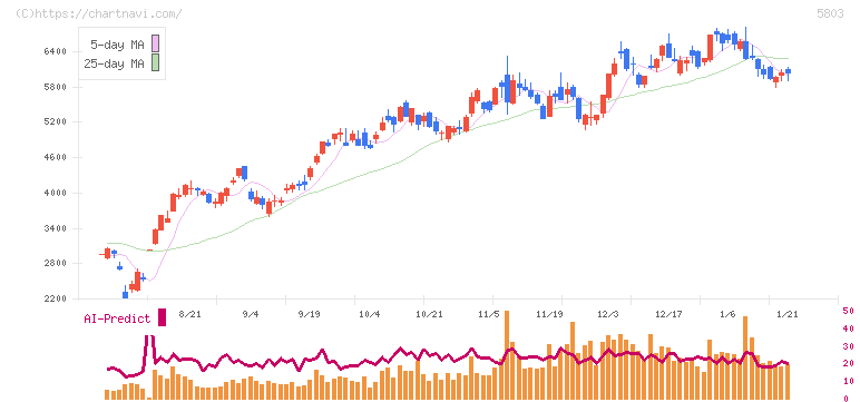 フジクラ(5803)の日足チャート