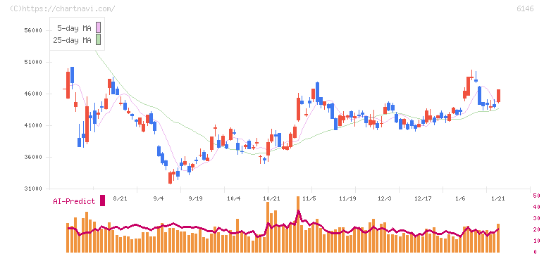 ディスコ(6146)の日足チャート