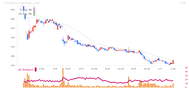 ギグワークス(2375)の日足チャート