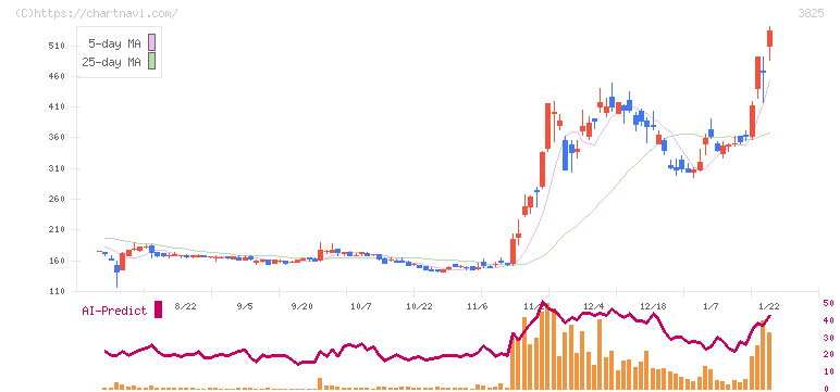 リミックスポイント(3825)の日足チャート