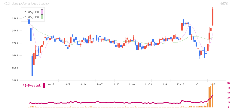 フジ・メディア・ホールディングス(4676)の日足チャート