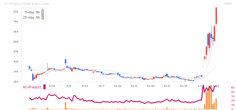 レナサイエンス(4889)の日足チャート