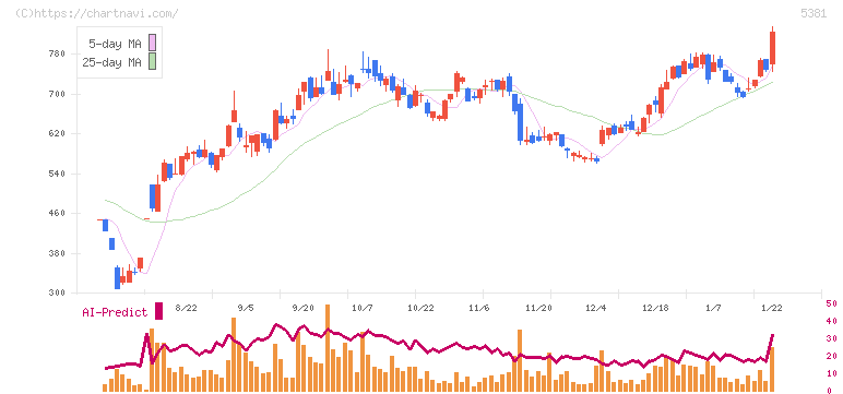 Ｍｉｐｏｘ(5381)の日足チャート