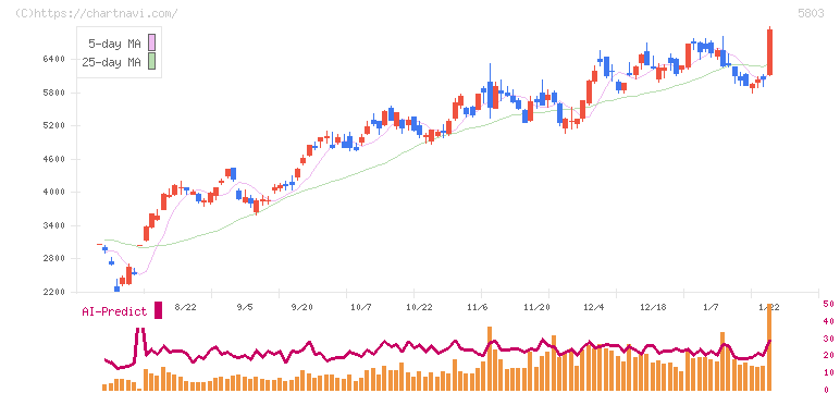 フジクラ(5803)の日足チャート