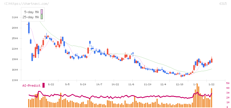 ＴＯＷＡ(6315)の日足チャート