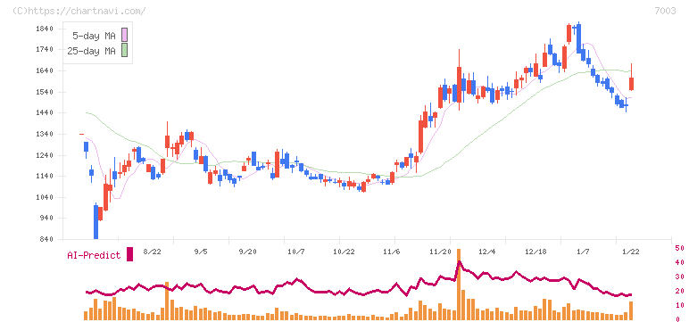 三井Ｅ＆Ｓ(7003)の日足チャート
