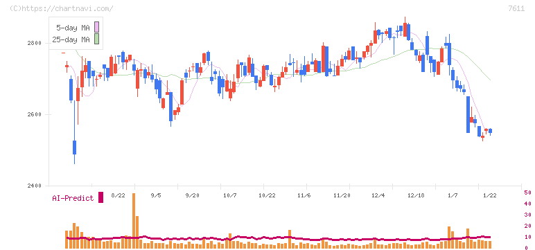 ハイデイ日高(7611)の日足チャート
