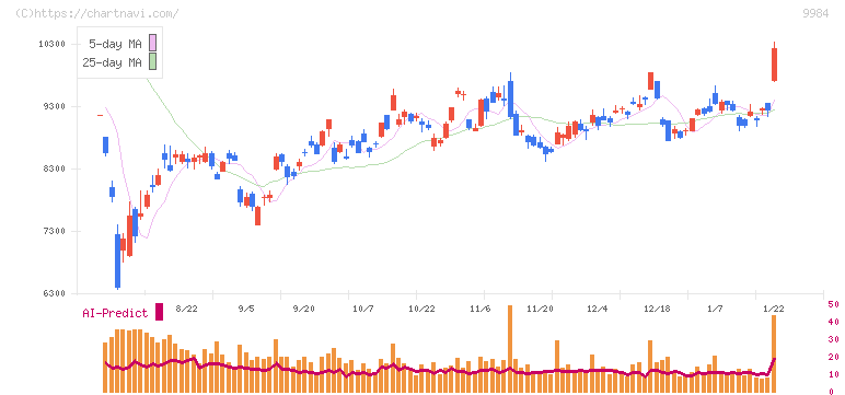 ソフトバンクグループ(9984)の日足チャート