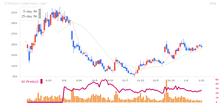 タイミー(215A)の日足チャート