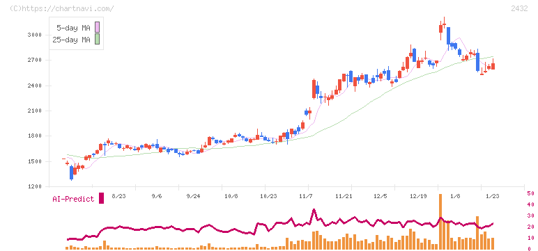 ディー・エヌ・エー(2432)の日足チャート