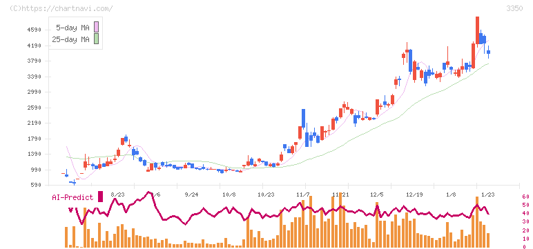 メタプラネット(3350)の日足チャート