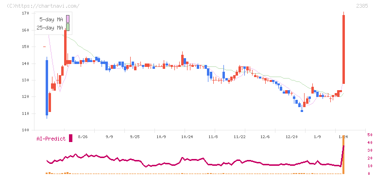 総医研ホールディングス(2385)の日足チャート