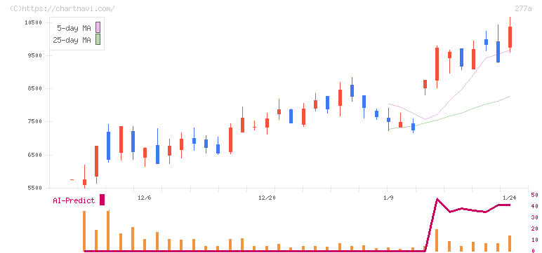グロービング(277A)の日足チャート