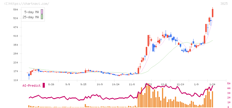 リミックスポイント(3825)の日足チャート