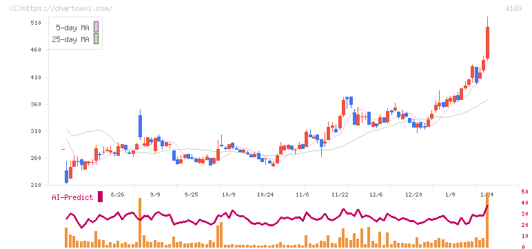 ＥＮＥＣＨＡＮＧＥ(4169)の日足チャート