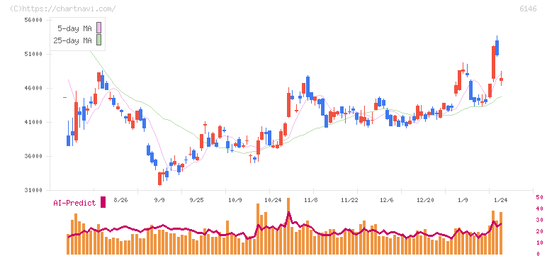 ディスコ(6146)の日足チャート
