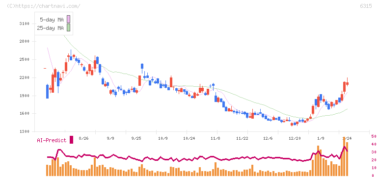 ＴＯＷＡ(6315)の日足チャート