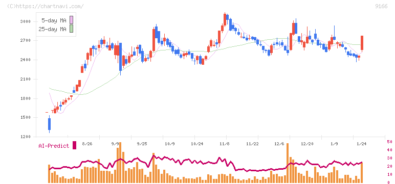 ＧＥＮＤＡ(9166)の日足チャート