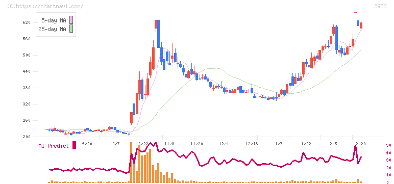 ベースフード(2936)の日足チャート