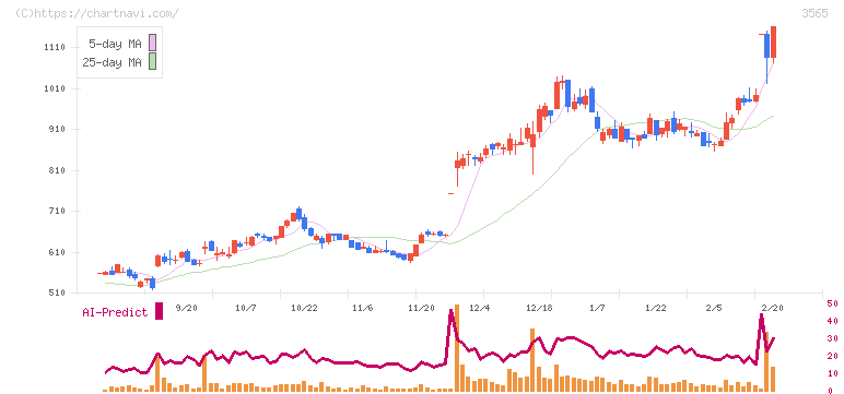 アセンテック(3565)の日足チャート