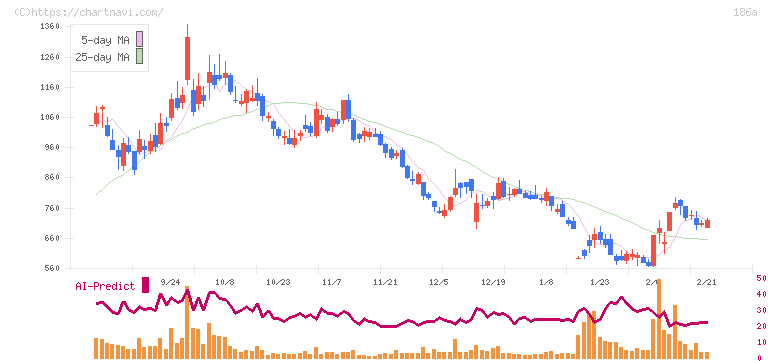 アストロスケールホールディングス(186A)の日足チャート