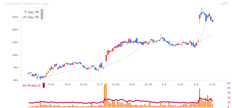 東亜建設工業(1885)の日足チャート