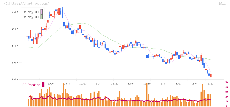 住友林業(1911)の日足チャート