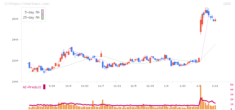 ライト工業(1926)の日足チャート