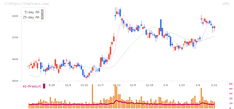 エクシオグループ(1951)の日足チャート