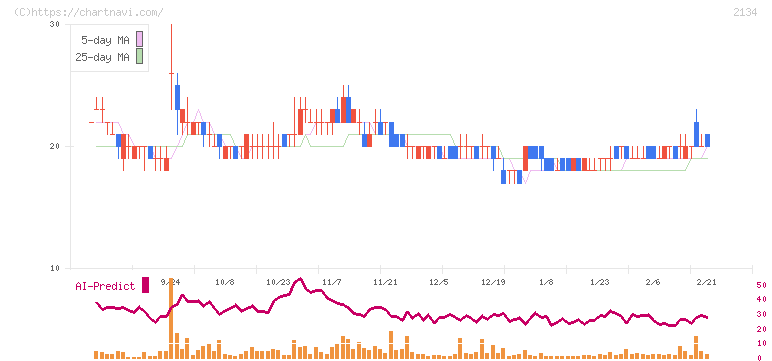北浜キャピタルパートナーズ(2134)の日足チャート