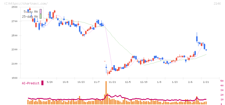 ＵＴグループ(2146)の日足チャート