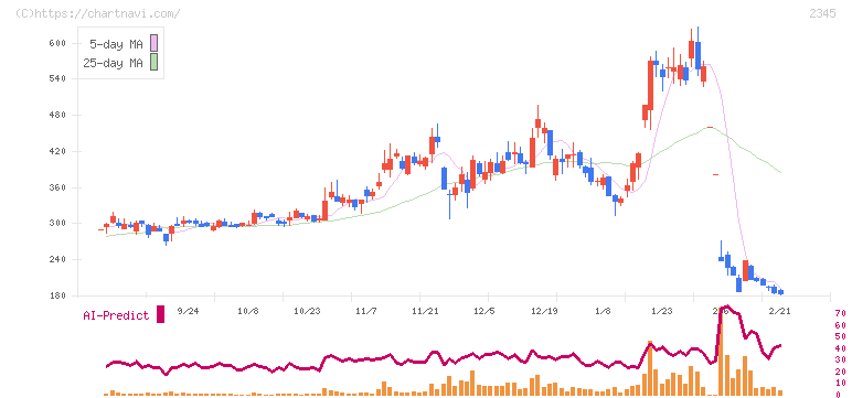 クシム(2345)の日足チャート