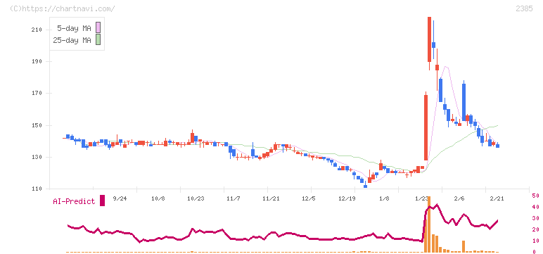 総医研ホールディングス(2385)の日足チャート